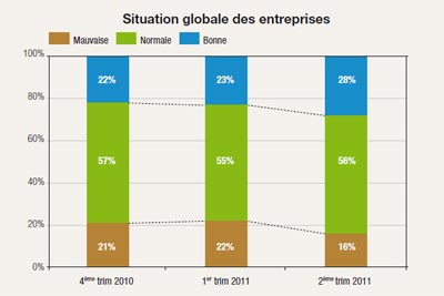 Fibois Alsace; note de conjoncture;