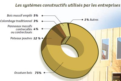 France Bois Fort; filiere; enquete; etude;