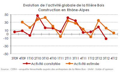 Fibra,conjoncture,filiere,bois,rhone-alpes