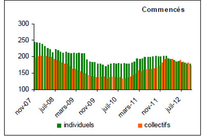 statistiques,construction,logements,france,octobre,2012