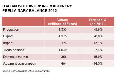 machines,bois,italiennes,recul,2012