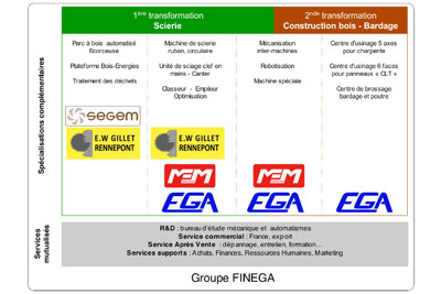 groupe,finega,machines,bois,ega,rennepont,segem,mem,filiere