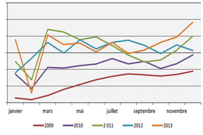 chine,importations,grumes,sciages,chene,2013,filiere