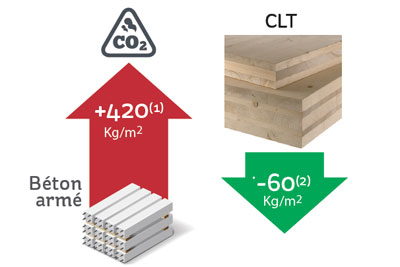 woodeum,empreinte,carbone,construction,bois,clt