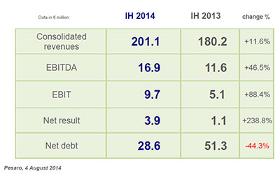 biesse,croissance,resultats,premier-semestre-2014,machines