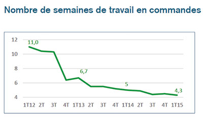 L'observatoire conomique de France Bois Fort du 1er trimestre 2015