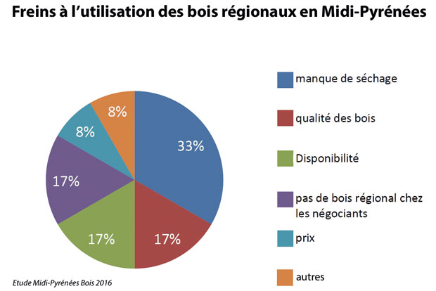 Freins bois local Midi-Pyrnes bois