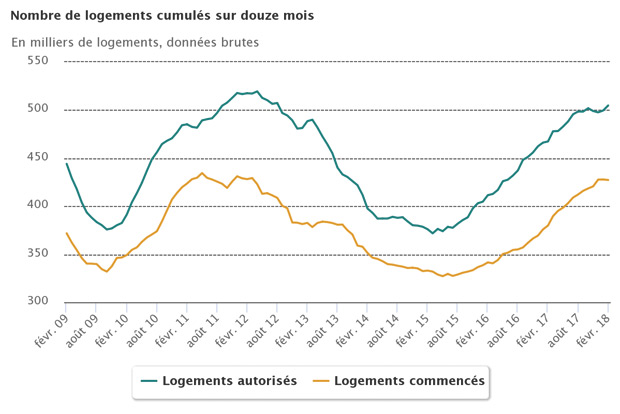 Statistiques construction