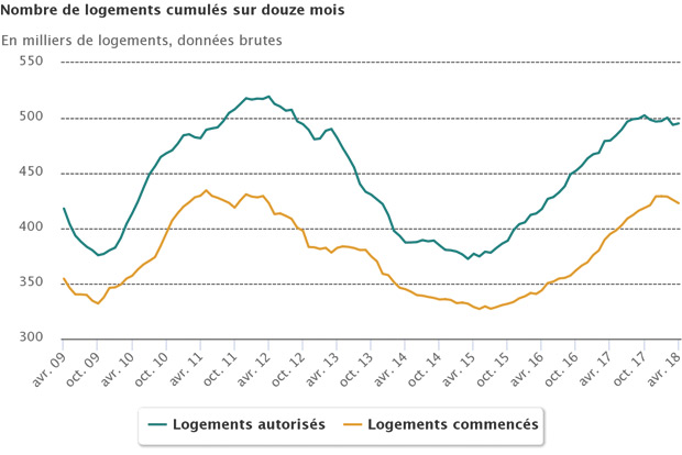 Statistiques construction conjoncture