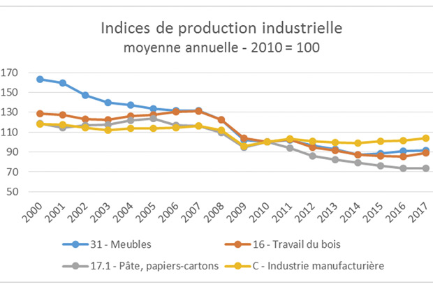 FCBA filire bois conjoncture