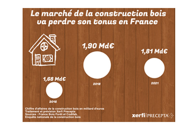 Xerfi conjoncture volution march construction bois