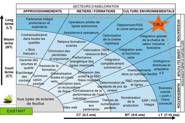 scieries sciage feuillus