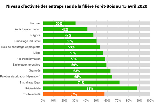 Fdration Nationale du Bois fnbois observatoire du chmage partiel coronavirus