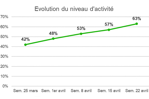 Selon la fnbois, la filire bois redmarre peu  peu face au coronavirus