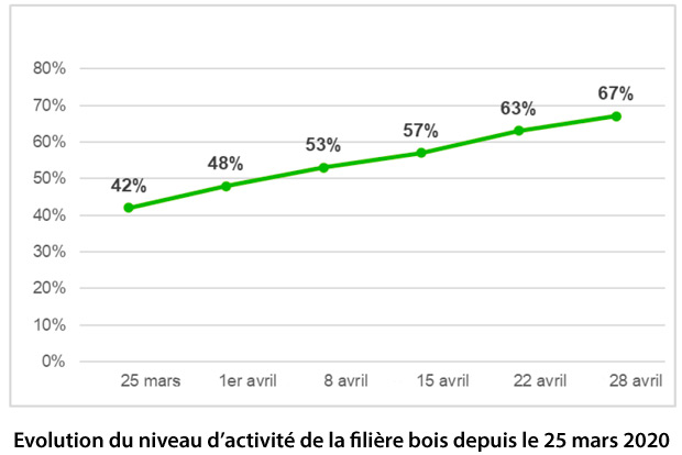 Fdration Nationale du Bois activit filire coronavirus