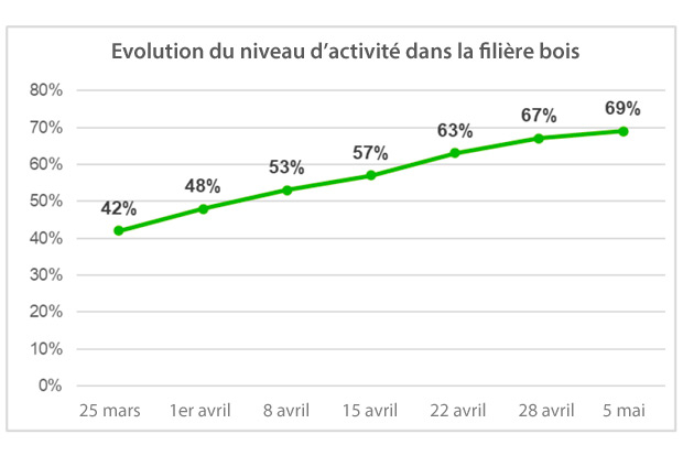 Filire bois activit dconfinement coronavirus