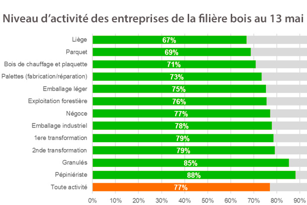 Fdration nationale du Bois activit des entreprises coronavirus