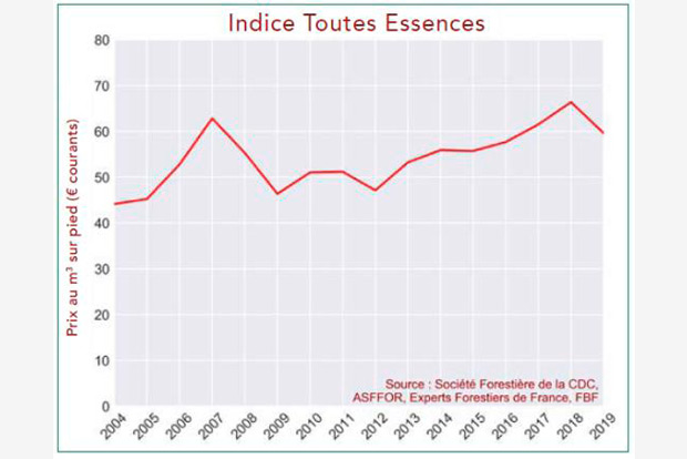 LObservatoire conomique de France Bois Fort publie son indicateur 2020 des prix des bois sur pied en fort prive.
