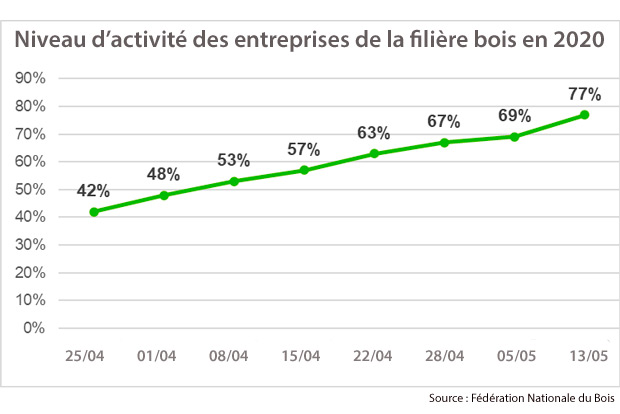 filire bois activit coronavirus Fdration Nationale du Bois