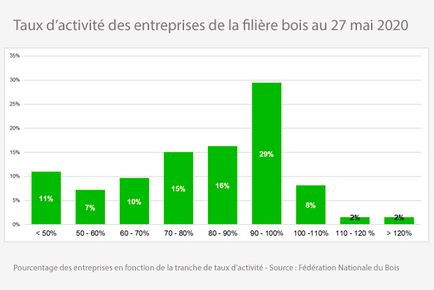 Niveau d'activit de la filire bois au 27 mais 2020