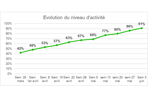 Fdration Nationale du Bois activit conjoncture coronavirus