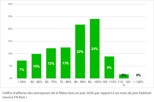 Reprise partielle de la filire bois selo la Fdration Nationale du Bois