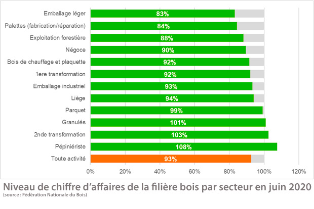 filire bois chiffre d'affaires moyen juin 2020 Fdration Nationale du Bois