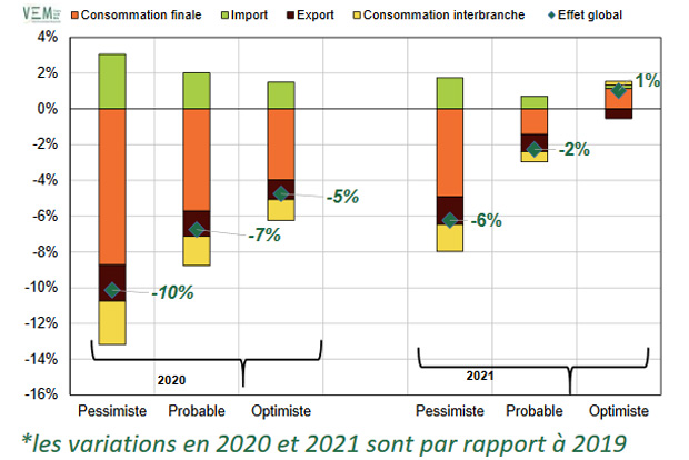 valuation de limpact de la COVID-19 sur l'activit de la filire fort-bois