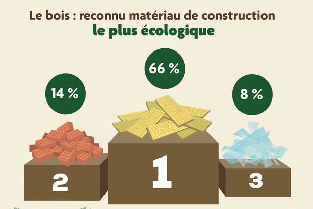 Les Franais plbiscitent  nouveau le bois dans le construction