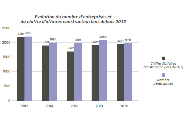 Les rsultats de l'Enqute Nationale Construction Bois 2021