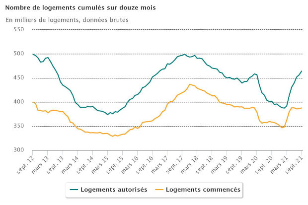 La construction de logements poursuit sa reprise en septembre 2021