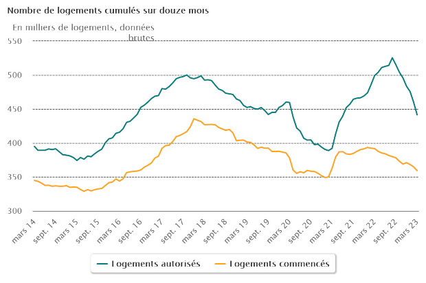 Statistique construction logements mars 2023