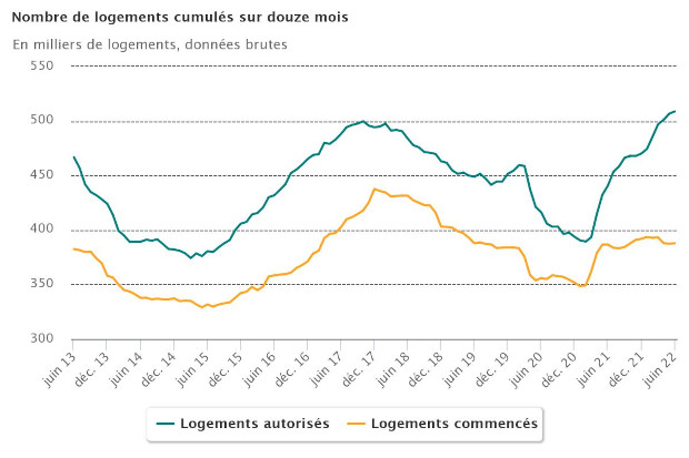 Les autorisations de construction au plus haut depuis 10 ans