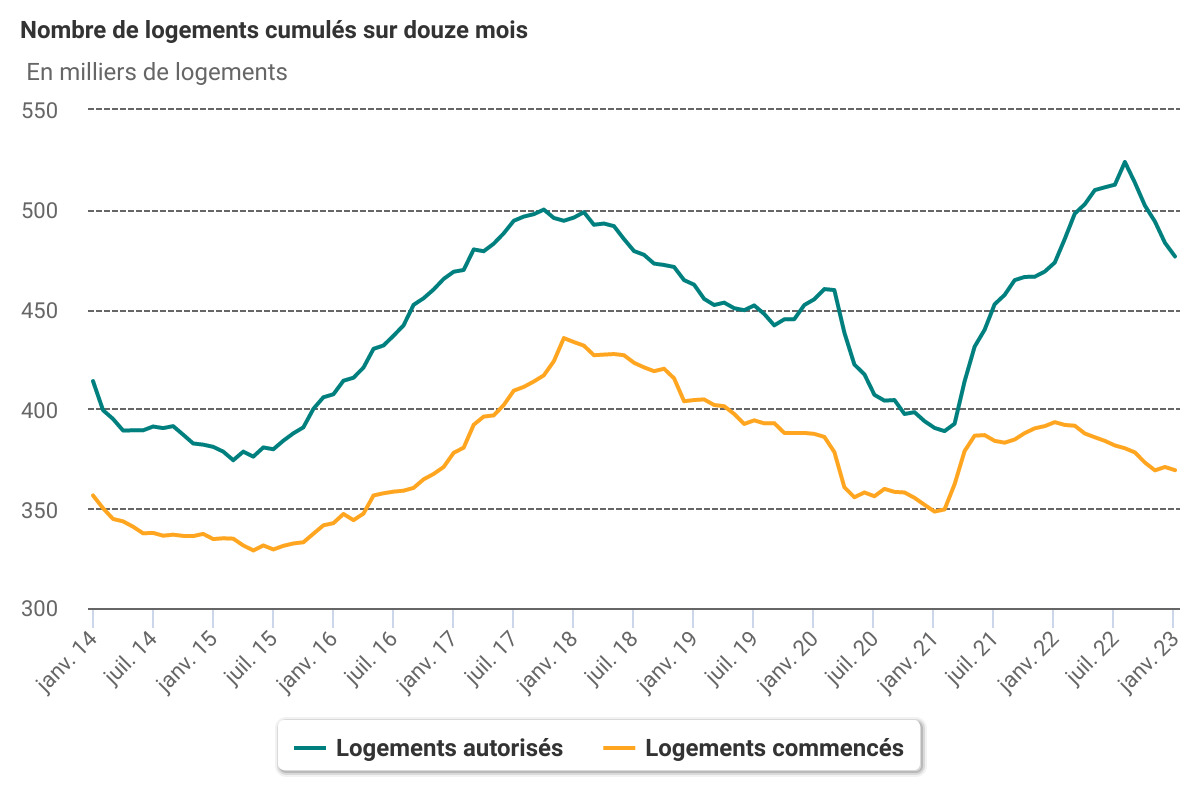 La tendance incertaine des constructions de logement 